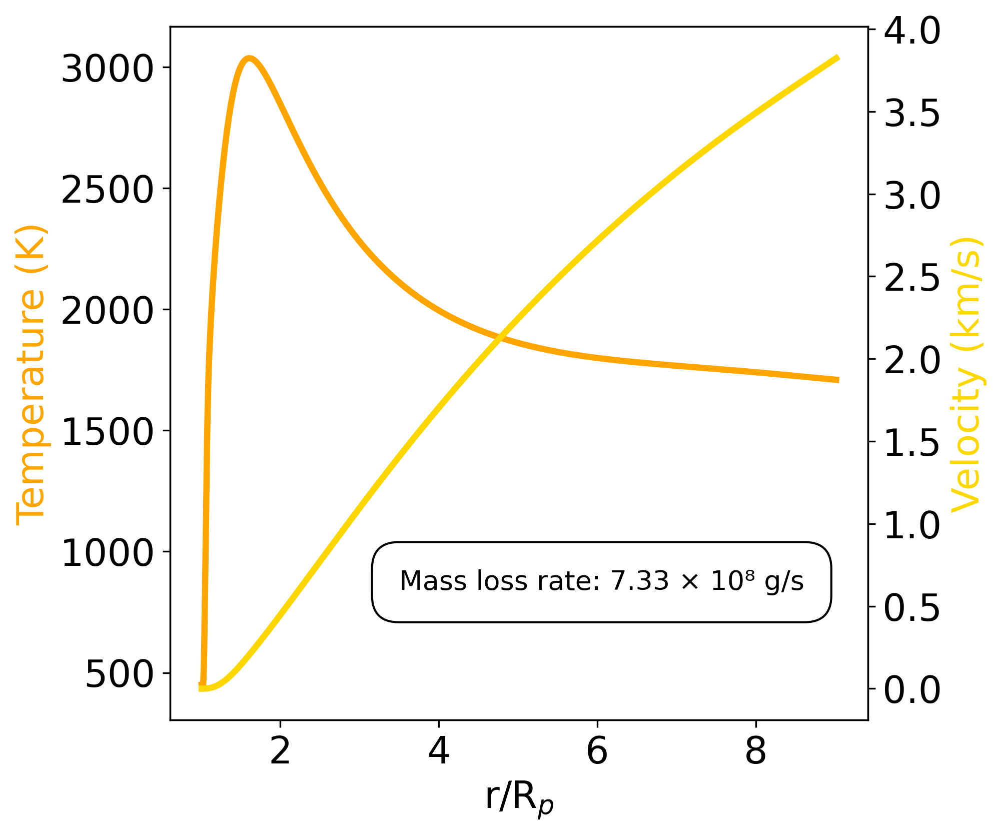 Temperature and velocity structure for GJ 1214b