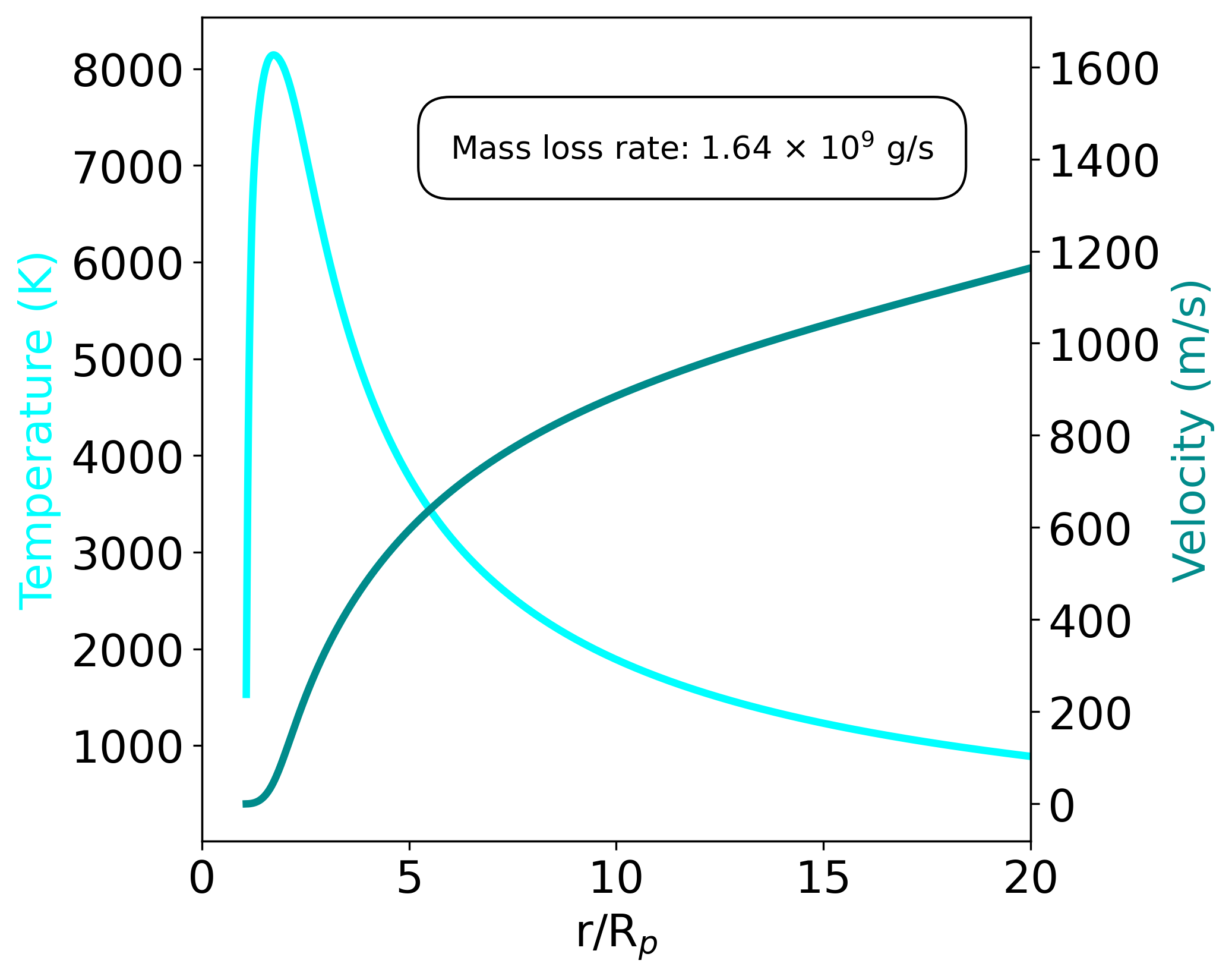 Temperature and velocity structure for HD 149026b