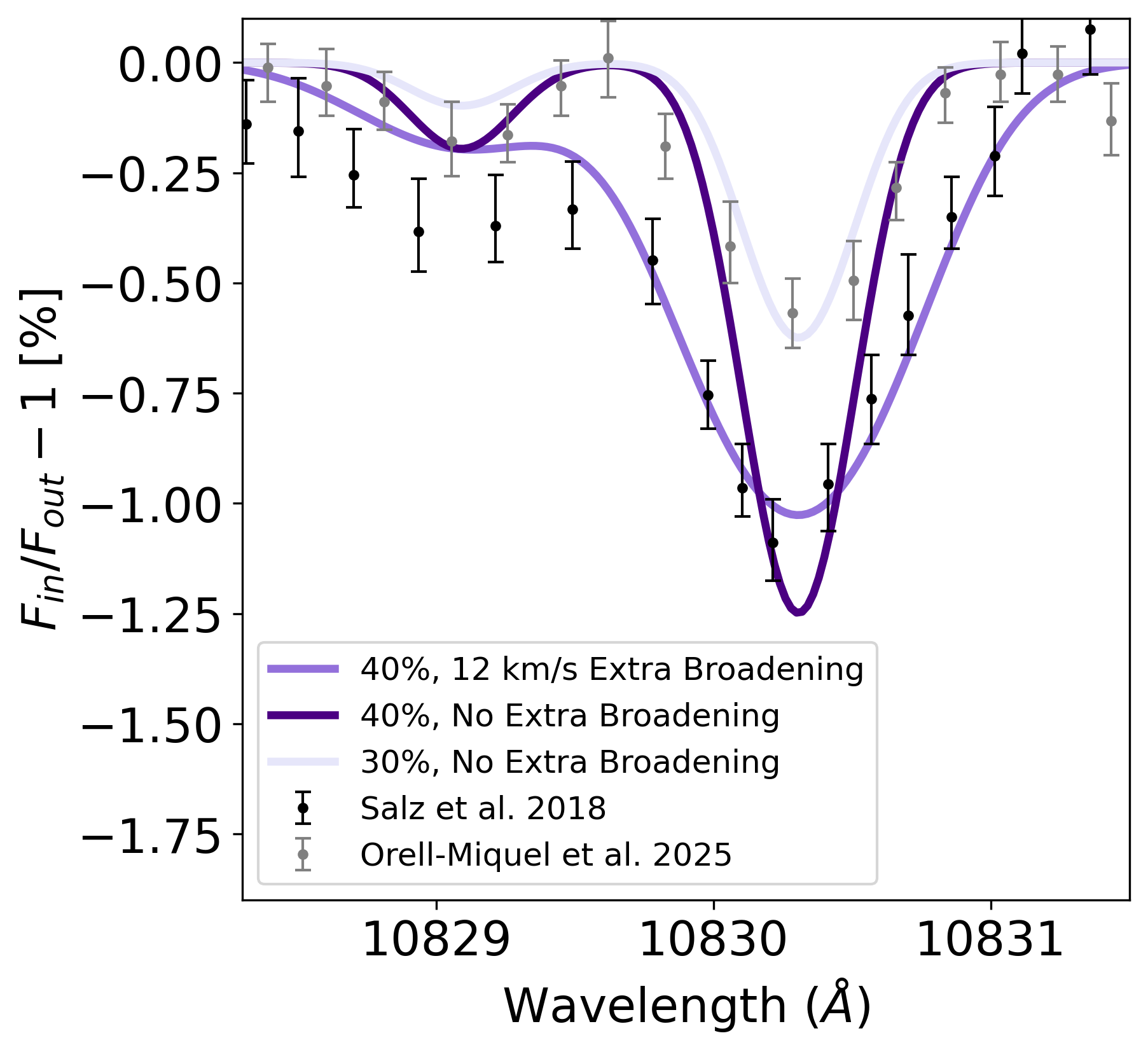 Modeled He I 10830 Å transit spectrum for HD 189733b