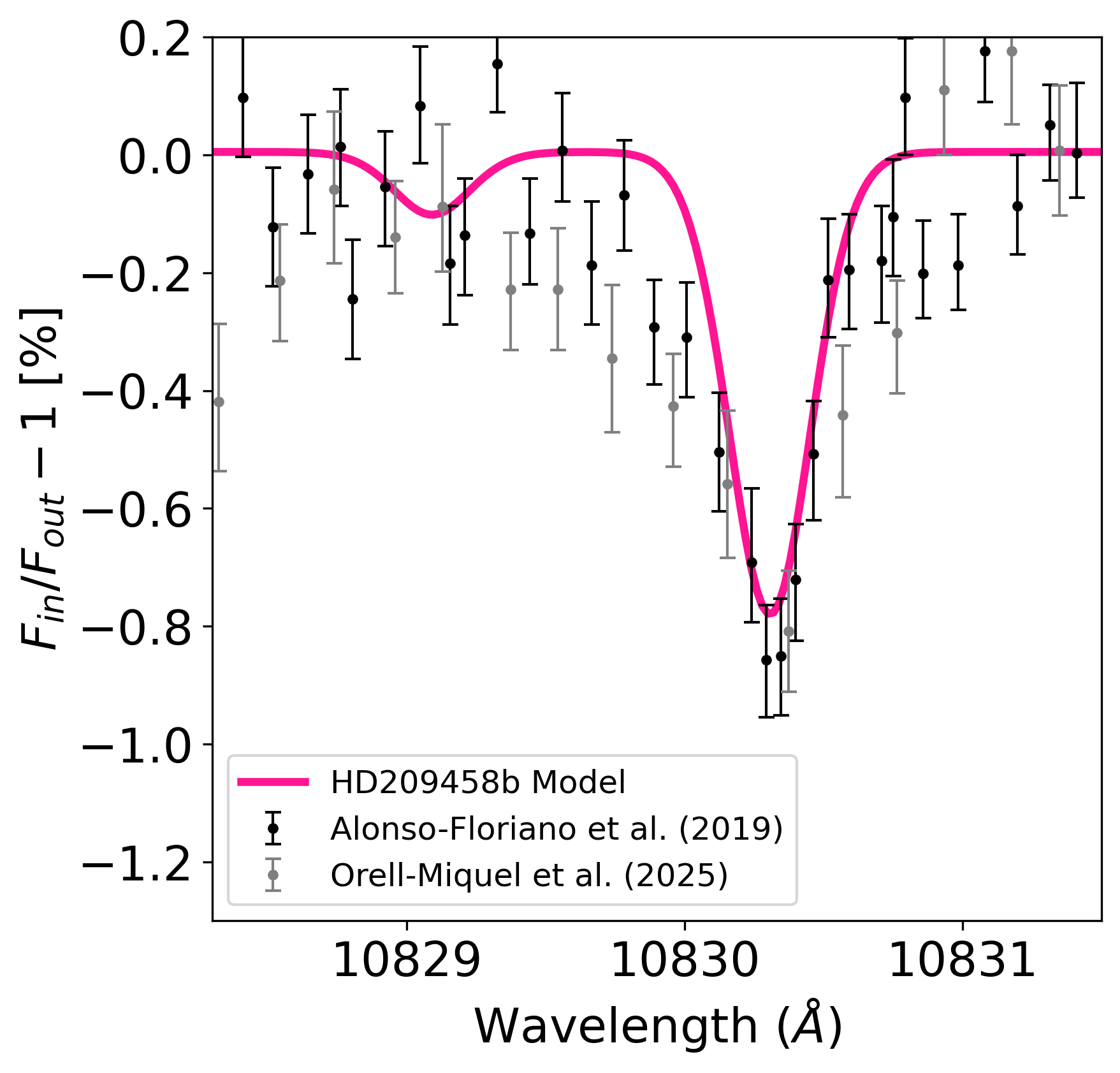Modeled He I 10830 Å transit spectrum for HD 209458b