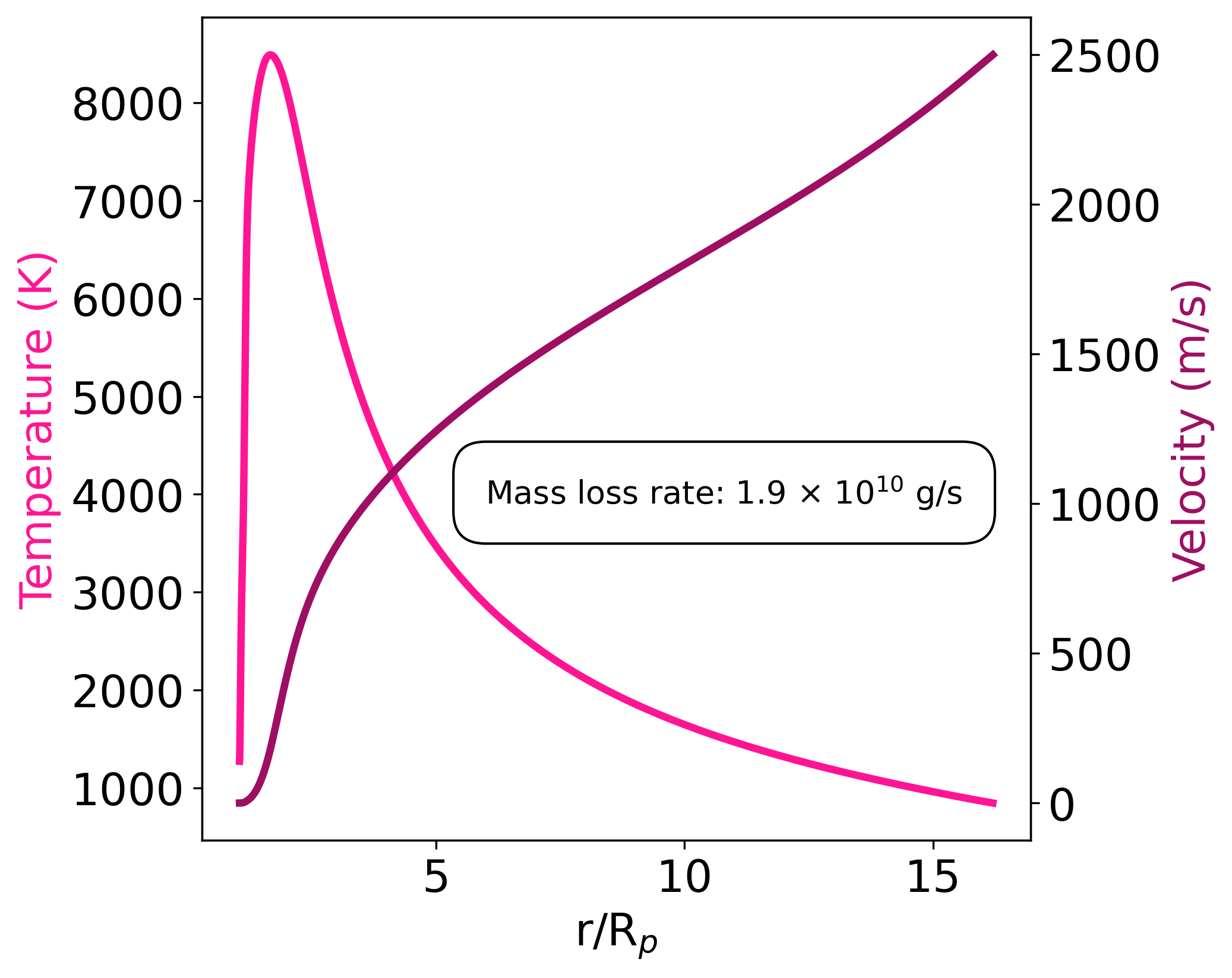 Temperature and velocity structure for HD 209458b