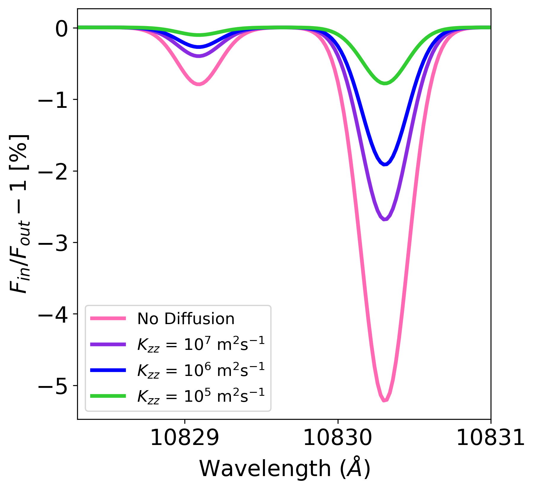 Modeled helium transit depths as a function of eddy diffusion