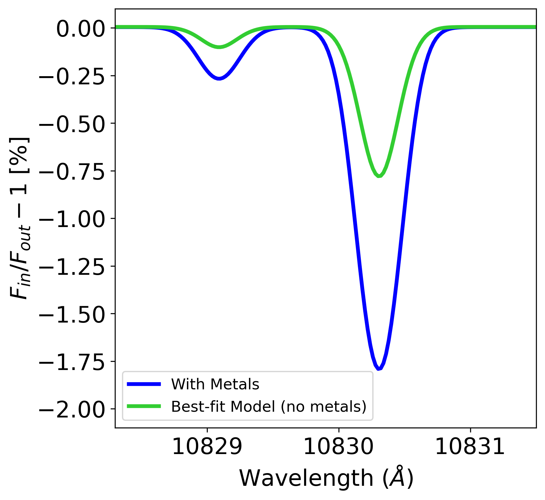 Modeled helium transit depths including metals