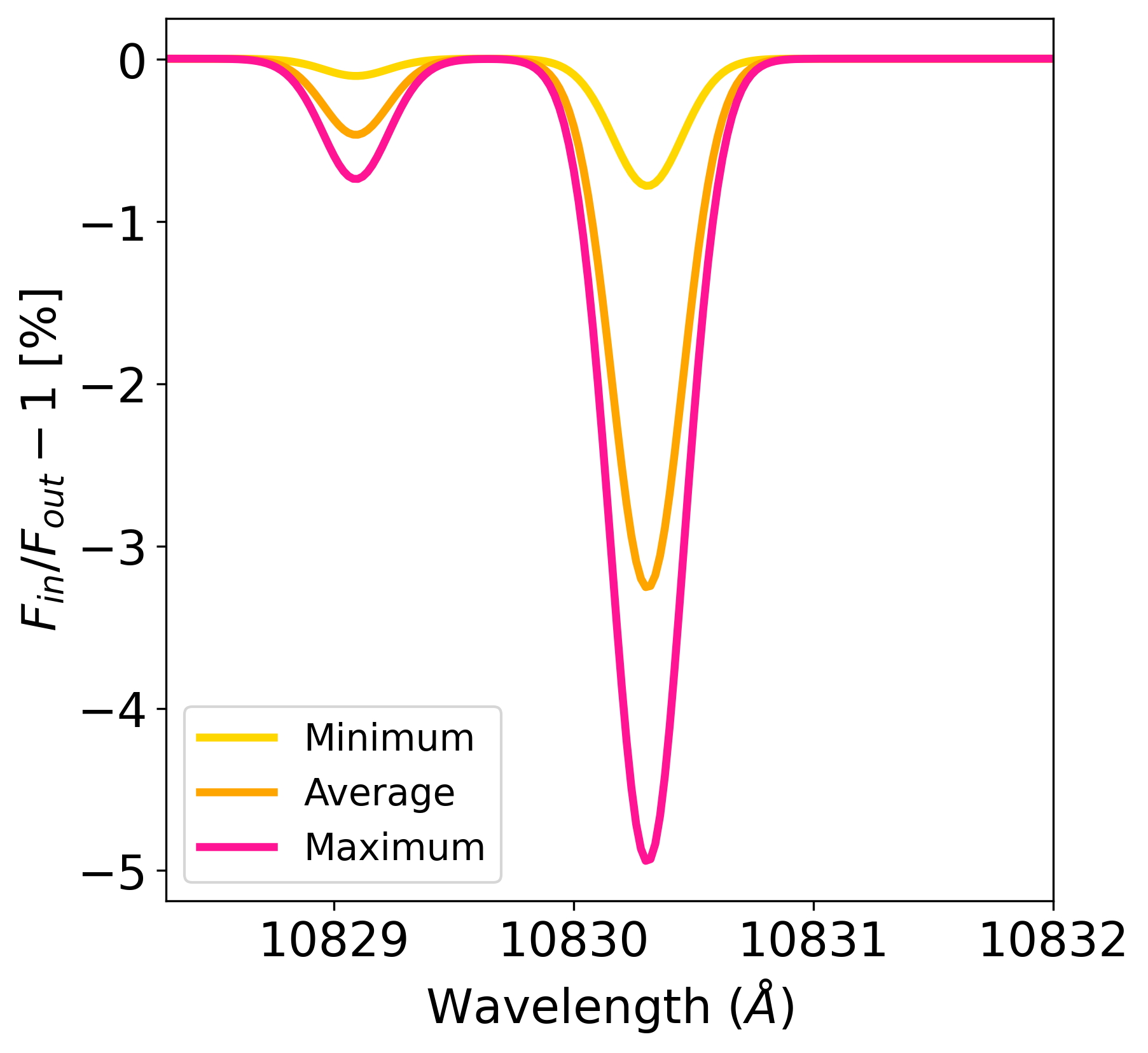 Modeled helium transit depths as a function of stellar activity